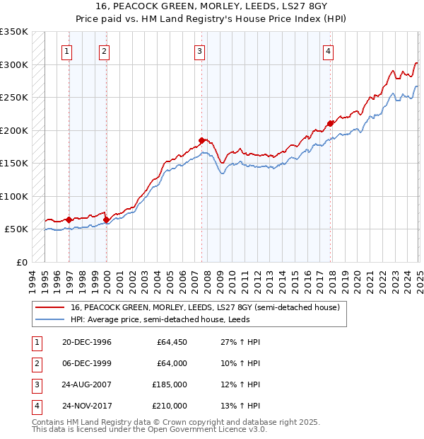 16, PEACOCK GREEN, MORLEY, LEEDS, LS27 8GY: Price paid vs HM Land Registry's House Price Index