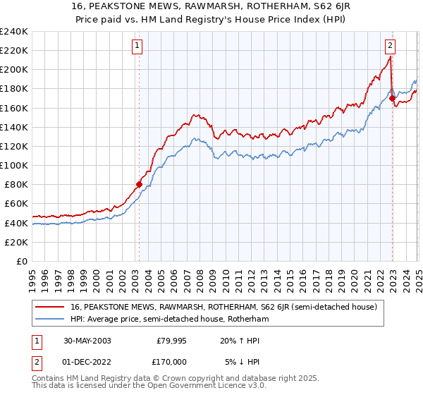 16, PEAKSTONE MEWS, RAWMARSH, ROTHERHAM, S62 6JR: Price paid vs HM Land Registry's House Price Index