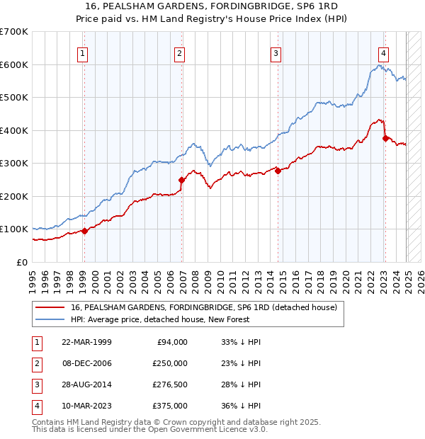 16, PEALSHAM GARDENS, FORDINGBRIDGE, SP6 1RD: Price paid vs HM Land Registry's House Price Index