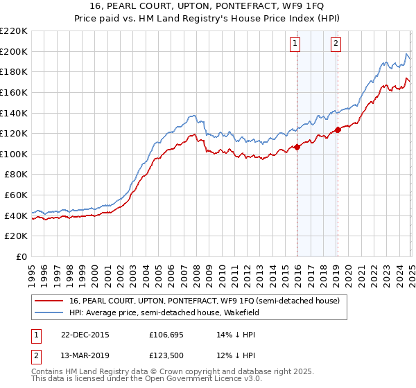 16, PEARL COURT, UPTON, PONTEFRACT, WF9 1FQ: Price paid vs HM Land Registry's House Price Index