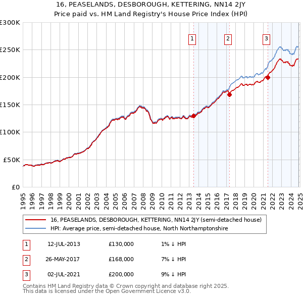 16, PEASELANDS, DESBOROUGH, KETTERING, NN14 2JY: Price paid vs HM Land Registry's House Price Index