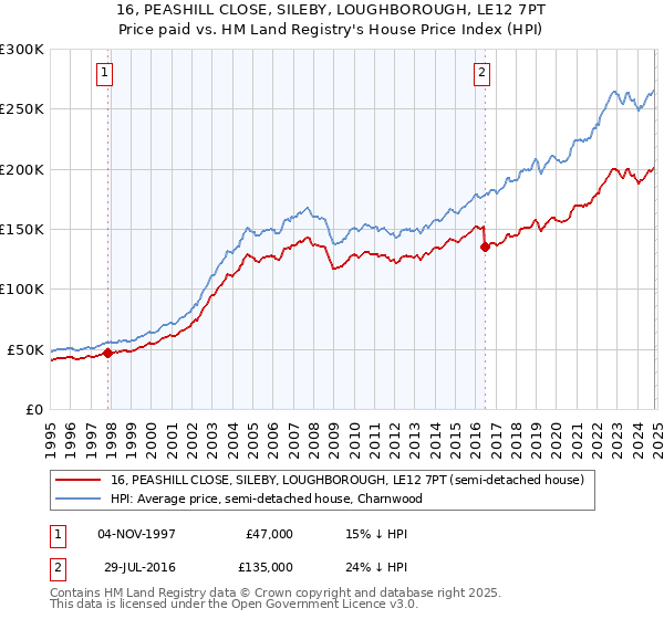 16, PEASHILL CLOSE, SILEBY, LOUGHBOROUGH, LE12 7PT: Price paid vs HM Land Registry's House Price Index