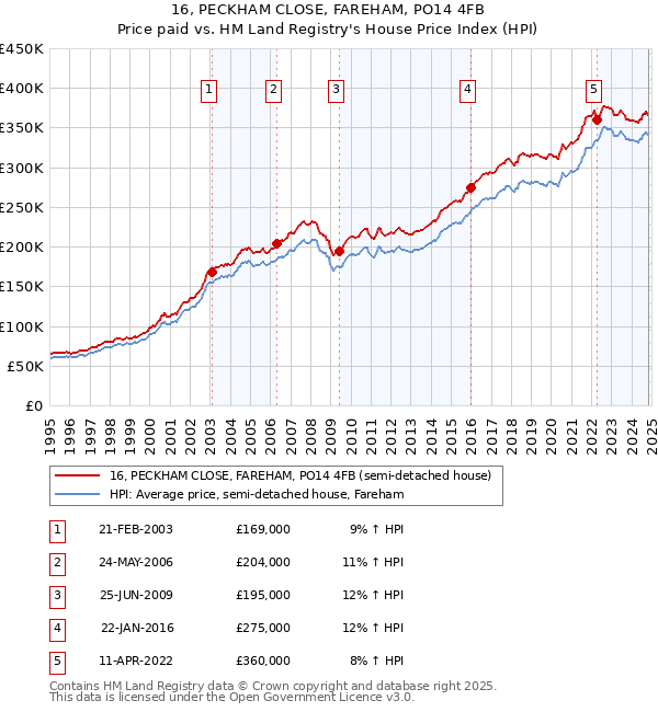 16, PECKHAM CLOSE, FAREHAM, PO14 4FB: Price paid vs HM Land Registry's House Price Index