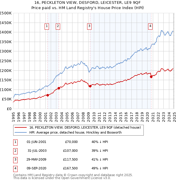 16, PECKLETON VIEW, DESFORD, LEICESTER, LE9 9QF: Price paid vs HM Land Registry's House Price Index