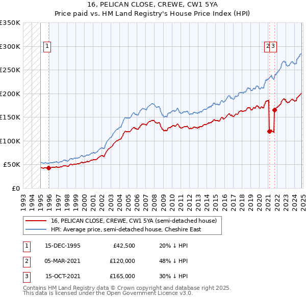 16, PELICAN CLOSE, CREWE, CW1 5YA: Price paid vs HM Land Registry's House Price Index