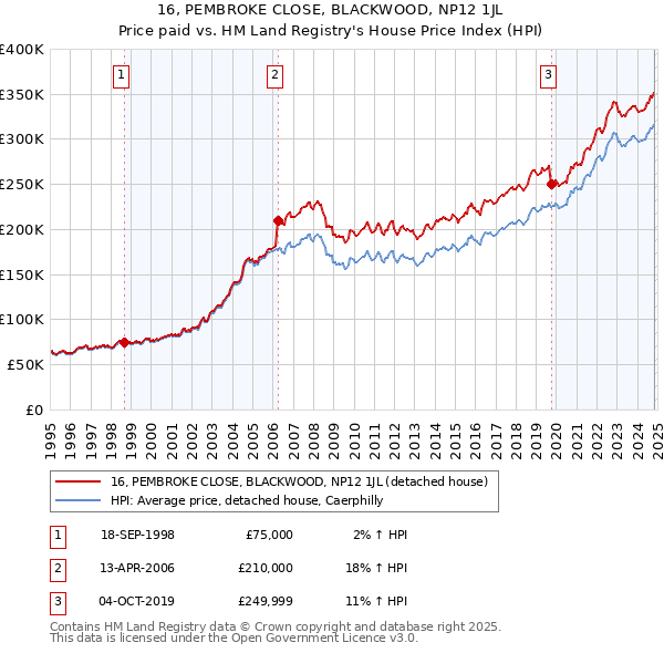 16, PEMBROKE CLOSE, BLACKWOOD, NP12 1JL: Price paid vs HM Land Registry's House Price Index