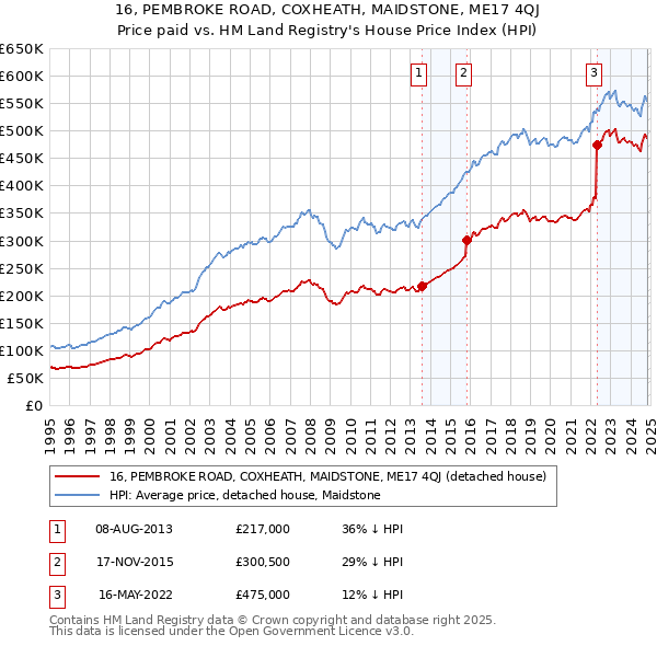 16, PEMBROKE ROAD, COXHEATH, MAIDSTONE, ME17 4QJ: Price paid vs HM Land Registry's House Price Index