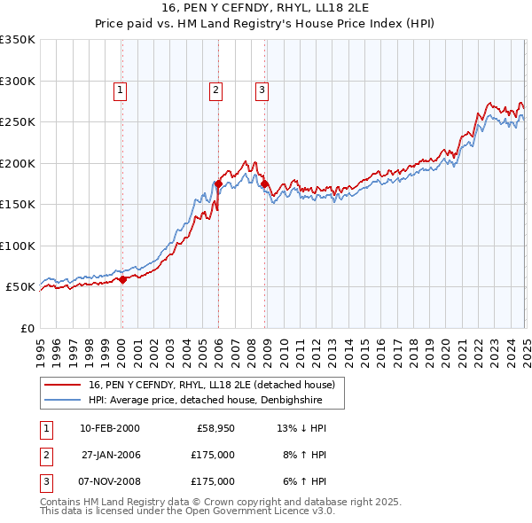 16, PEN Y CEFNDY, RHYL, LL18 2LE: Price paid vs HM Land Registry's House Price Index