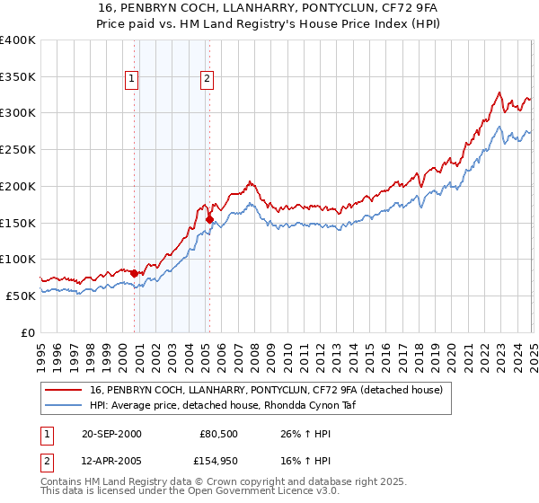 16, PENBRYN COCH, LLANHARRY, PONTYCLUN, CF72 9FA: Price paid vs HM Land Registry's House Price Index