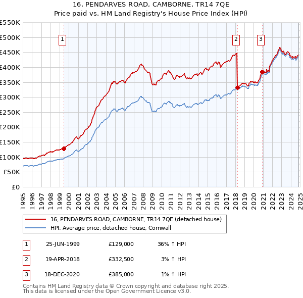 16, PENDARVES ROAD, CAMBORNE, TR14 7QE: Price paid vs HM Land Registry's House Price Index