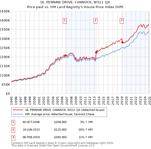 16, PENNINE DRIVE, CANNOCK, WS11 1JX: Price paid vs HM Land Registry's House Price Index