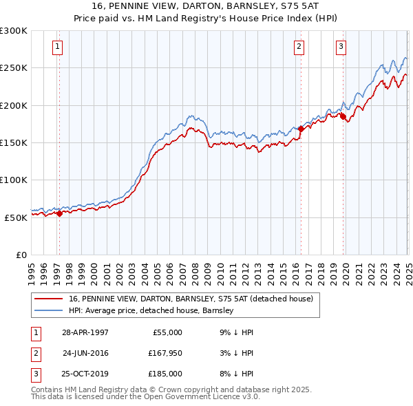 16, PENNINE VIEW, DARTON, BARNSLEY, S75 5AT: Price paid vs HM Land Registry's House Price Index