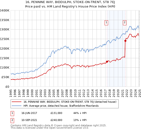 16, PENNINE WAY, BIDDULPH, STOKE-ON-TRENT, ST8 7EJ: Price paid vs HM Land Registry's House Price Index