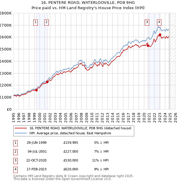 16, PENTERE ROAD, WATERLOOVILLE, PO8 9HG: Price paid vs HM Land Registry's House Price Index