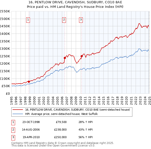 16, PENTLOW DRIVE, CAVENDISH, SUDBURY, CO10 8AE: Price paid vs HM Land Registry's House Price Index