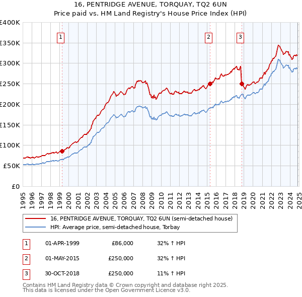 16, PENTRIDGE AVENUE, TORQUAY, TQ2 6UN: Price paid vs HM Land Registry's House Price Index