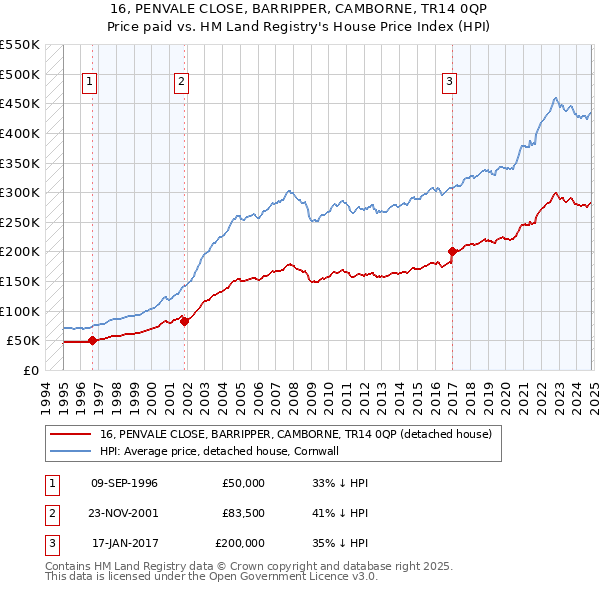 16, PENVALE CLOSE, BARRIPPER, CAMBORNE, TR14 0QP: Price paid vs HM Land Registry's House Price Index