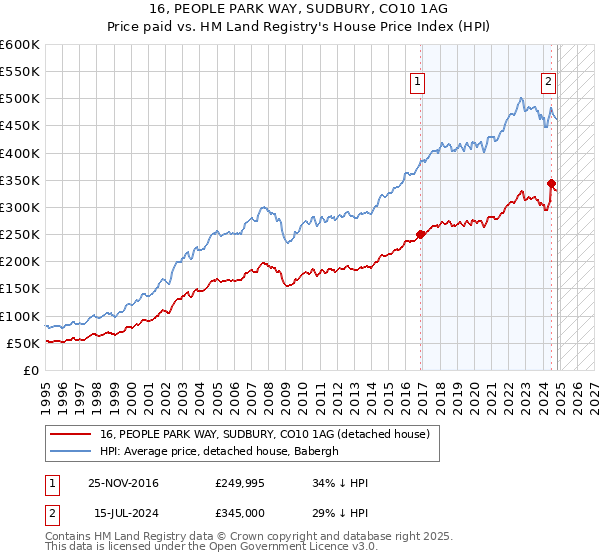 16, PEOPLE PARK WAY, SUDBURY, CO10 1AG: Price paid vs HM Land Registry's House Price Index