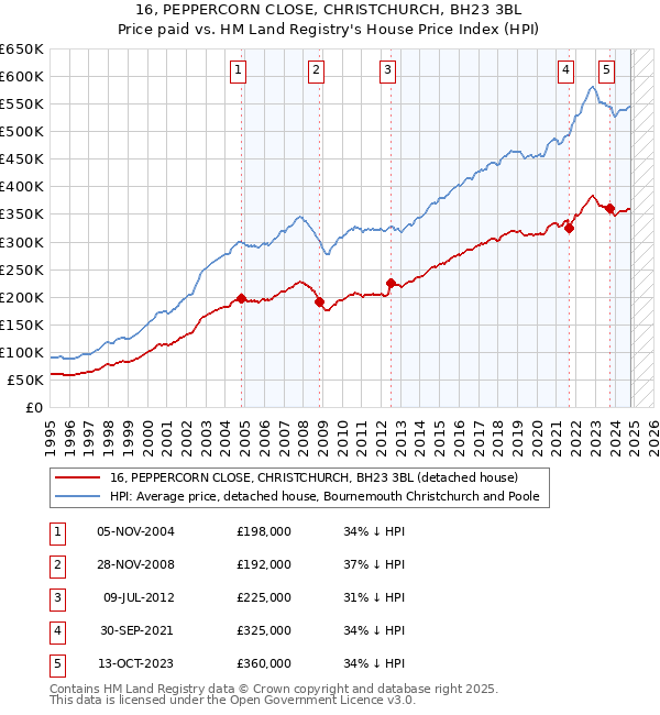 16, PEPPERCORN CLOSE, CHRISTCHURCH, BH23 3BL: Price paid vs HM Land Registry's House Price Index