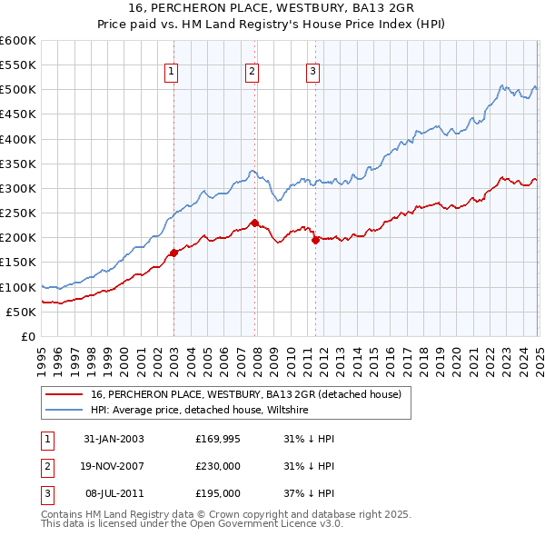 16, PERCHERON PLACE, WESTBURY, BA13 2GR: Price paid vs HM Land Registry's House Price Index