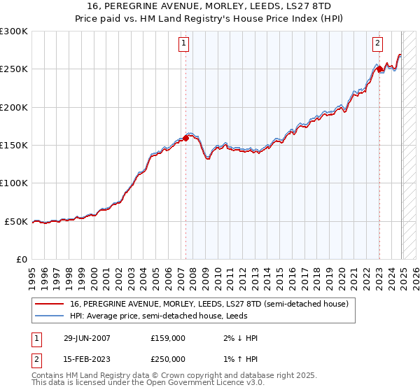 16, PEREGRINE AVENUE, MORLEY, LEEDS, LS27 8TD: Price paid vs HM Land Registry's House Price Index