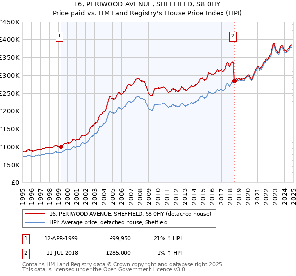 16, PERIWOOD AVENUE, SHEFFIELD, S8 0HY: Price paid vs HM Land Registry's House Price Index