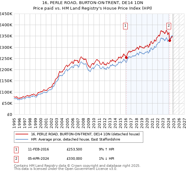 16, PERLE ROAD, BURTON-ON-TRENT, DE14 1DN: Price paid vs HM Land Registry's House Price Index