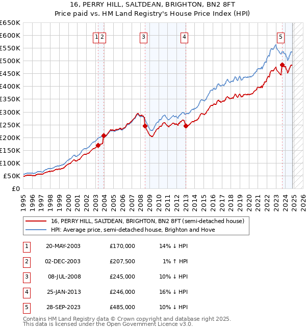 16, PERRY HILL, SALTDEAN, BRIGHTON, BN2 8FT: Price paid vs HM Land Registry's House Price Index