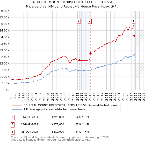 16, PERTH MOUNT, HORSFORTH, LEEDS, LS18 5SH: Price paid vs HM Land Registry's House Price Index