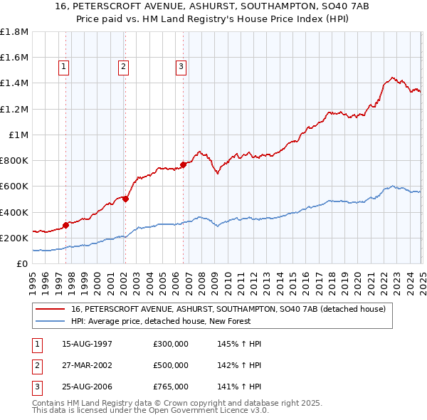 16, PETERSCROFT AVENUE, ASHURST, SOUTHAMPTON, SO40 7AB: Price paid vs HM Land Registry's House Price Index