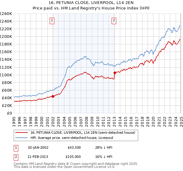 16, PETUNIA CLOSE, LIVERPOOL, L14 2EN: Price paid vs HM Land Registry's House Price Index