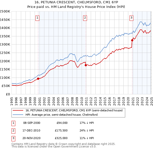 16, PETUNIA CRESCENT, CHELMSFORD, CM1 6YP: Price paid vs HM Land Registry's House Price Index