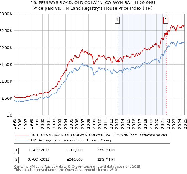 16, PEULWYS ROAD, OLD COLWYN, COLWYN BAY, LL29 9NU: Price paid vs HM Land Registry's House Price Index