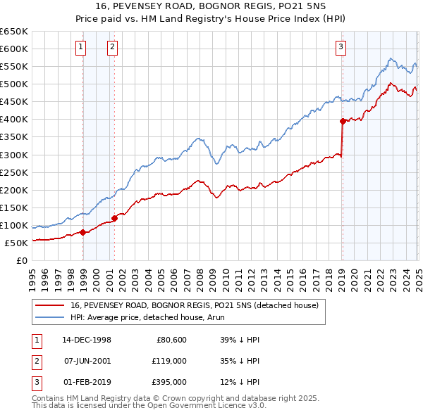 16, PEVENSEY ROAD, BOGNOR REGIS, PO21 5NS: Price paid vs HM Land Registry's House Price Index