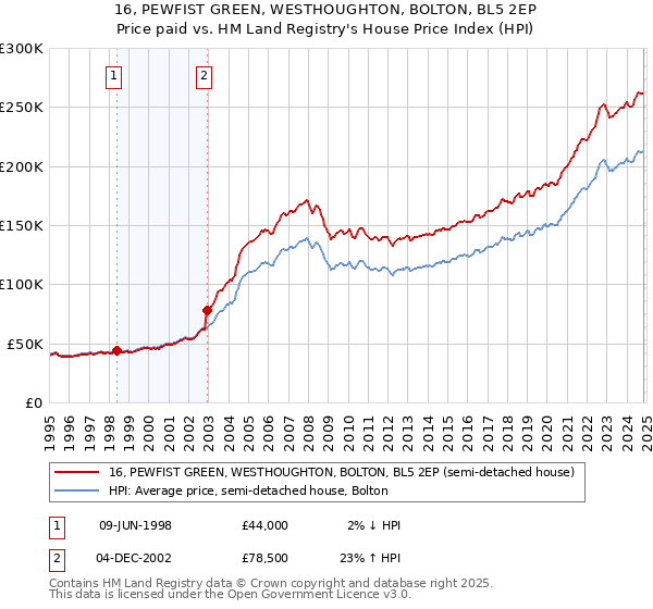 16, PEWFIST GREEN, WESTHOUGHTON, BOLTON, BL5 2EP: Price paid vs HM Land Registry's House Price Index