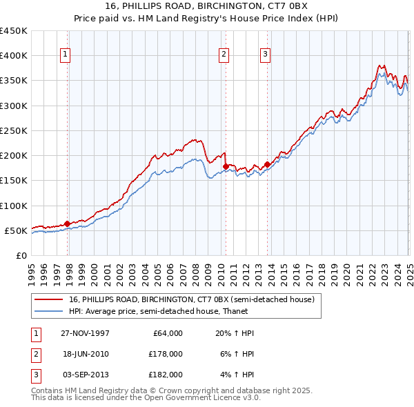 16, PHILLIPS ROAD, BIRCHINGTON, CT7 0BX: Price paid vs HM Land Registry's House Price Index