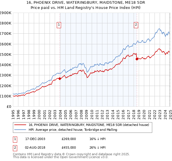 16, PHOENIX DRIVE, WATERINGBURY, MAIDSTONE, ME18 5DR: Price paid vs HM Land Registry's House Price Index