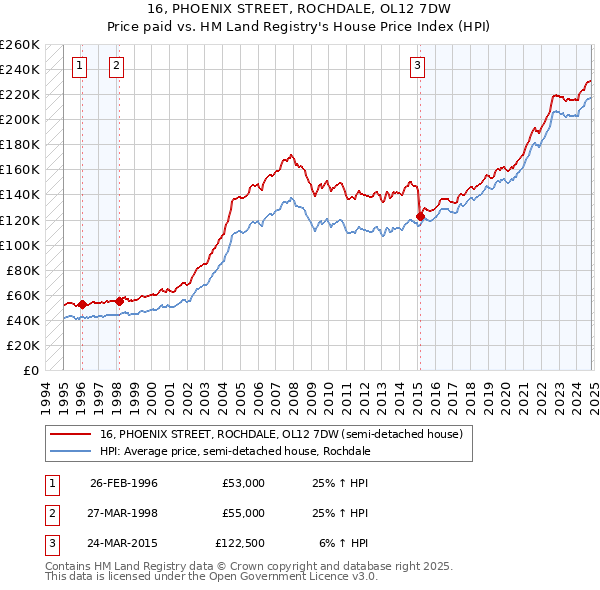 16, PHOENIX STREET, ROCHDALE, OL12 7DW: Price paid vs HM Land Registry's House Price Index