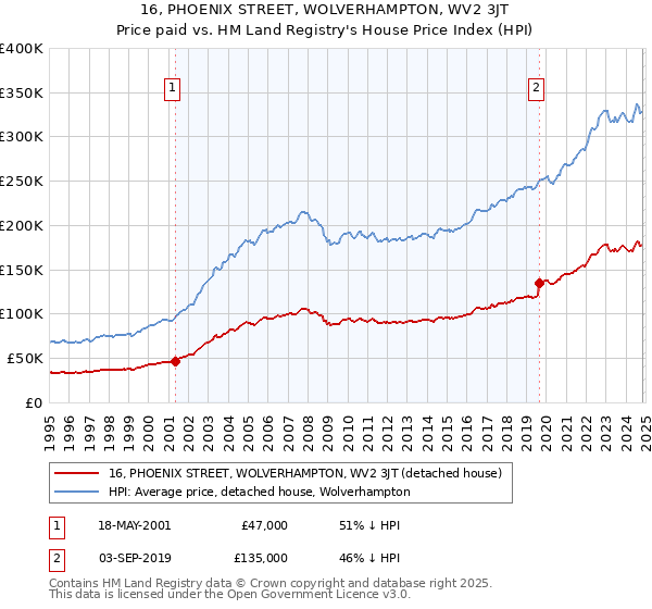 16, PHOENIX STREET, WOLVERHAMPTON, WV2 3JT: Price paid vs HM Land Registry's House Price Index