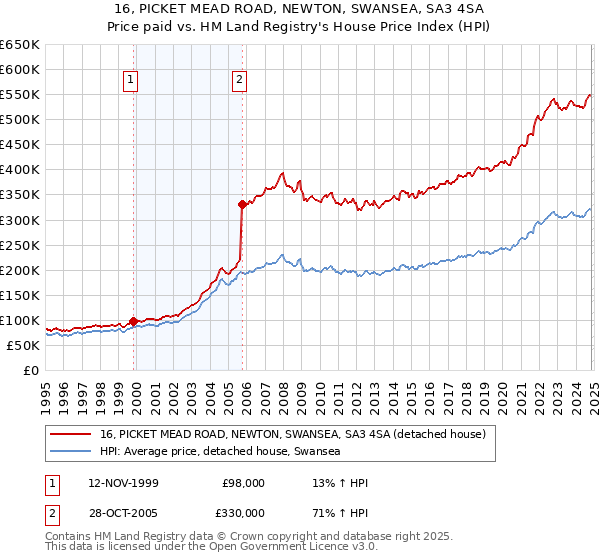 16, PICKET MEAD ROAD, NEWTON, SWANSEA, SA3 4SA: Price paid vs HM Land Registry's House Price Index