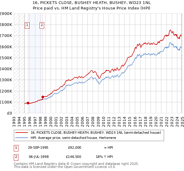 16, PICKETS CLOSE, BUSHEY HEATH, BUSHEY, WD23 1NL: Price paid vs HM Land Registry's House Price Index