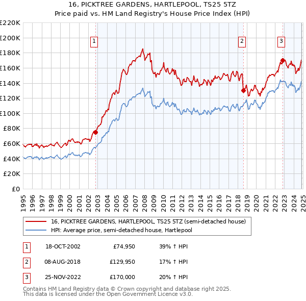 16, PICKTREE GARDENS, HARTLEPOOL, TS25 5TZ: Price paid vs HM Land Registry's House Price Index