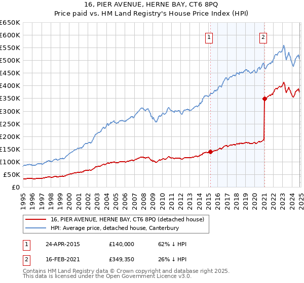 16, PIER AVENUE, HERNE BAY, CT6 8PQ: Price paid vs HM Land Registry's House Price Index