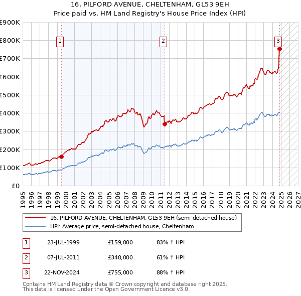 16, PILFORD AVENUE, CHELTENHAM, GL53 9EH: Price paid vs HM Land Registry's House Price Index