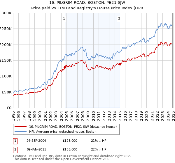 16, PILGRIM ROAD, BOSTON, PE21 6JW: Price paid vs HM Land Registry's House Price Index