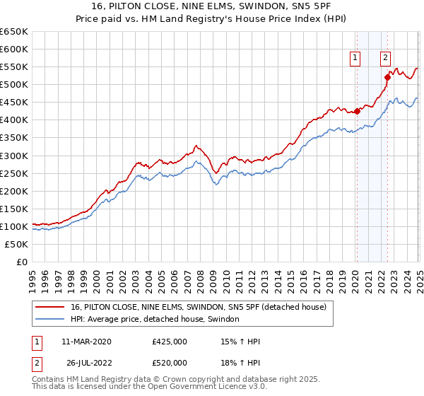 16, PILTON CLOSE, NINE ELMS, SWINDON, SN5 5PF: Price paid vs HM Land Registry's House Price Index