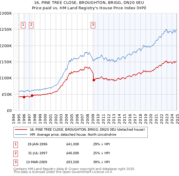 16, PINE TREE CLOSE, BROUGHTON, BRIGG, DN20 0EU: Price paid vs HM Land Registry's House Price Index