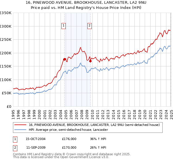 16, PINEWOOD AVENUE, BROOKHOUSE, LANCASTER, LA2 9NU: Price paid vs HM Land Registry's House Price Index