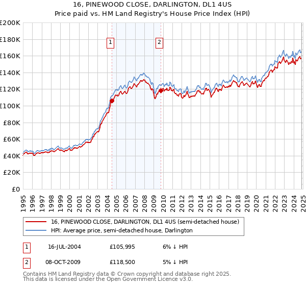 16, PINEWOOD CLOSE, DARLINGTON, DL1 4US: Price paid vs HM Land Registry's House Price Index