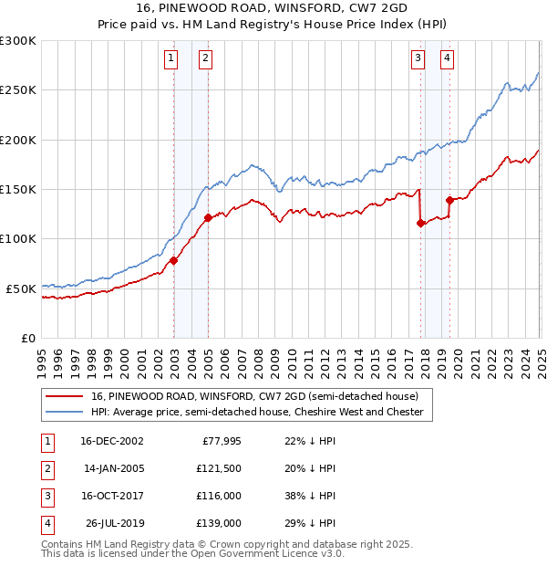 16, PINEWOOD ROAD, WINSFORD, CW7 2GD: Price paid vs HM Land Registry's House Price Index